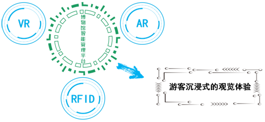 觀展新體驗——RFID改變博物館展覽 觀展新體驗——RFID改變博物館展覽