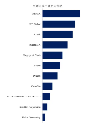 指紋模塊的對比分析